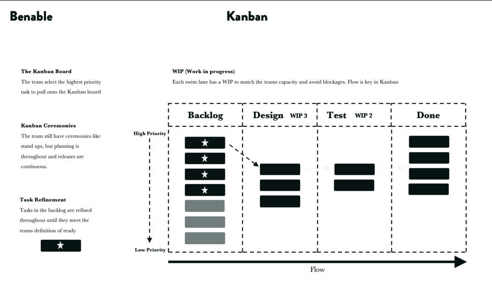 A typical Kanban board
